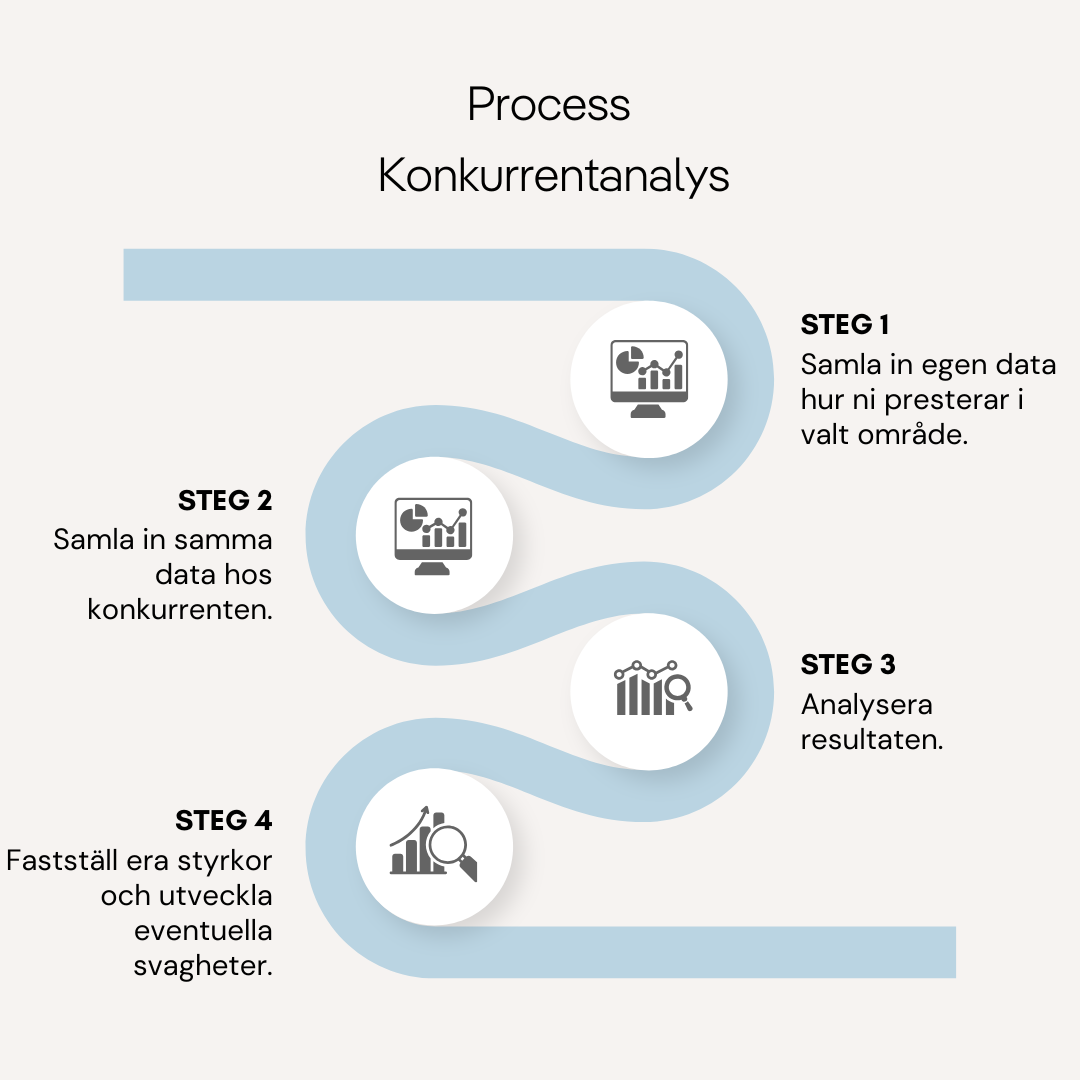 Diagram processen konkurrentanalys