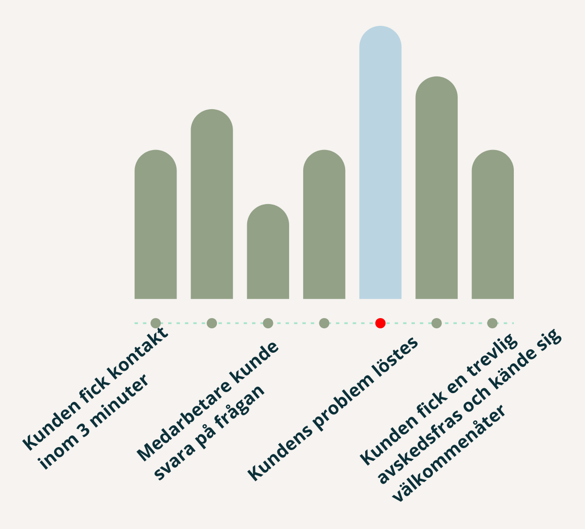 diagram trender kundupplevelse