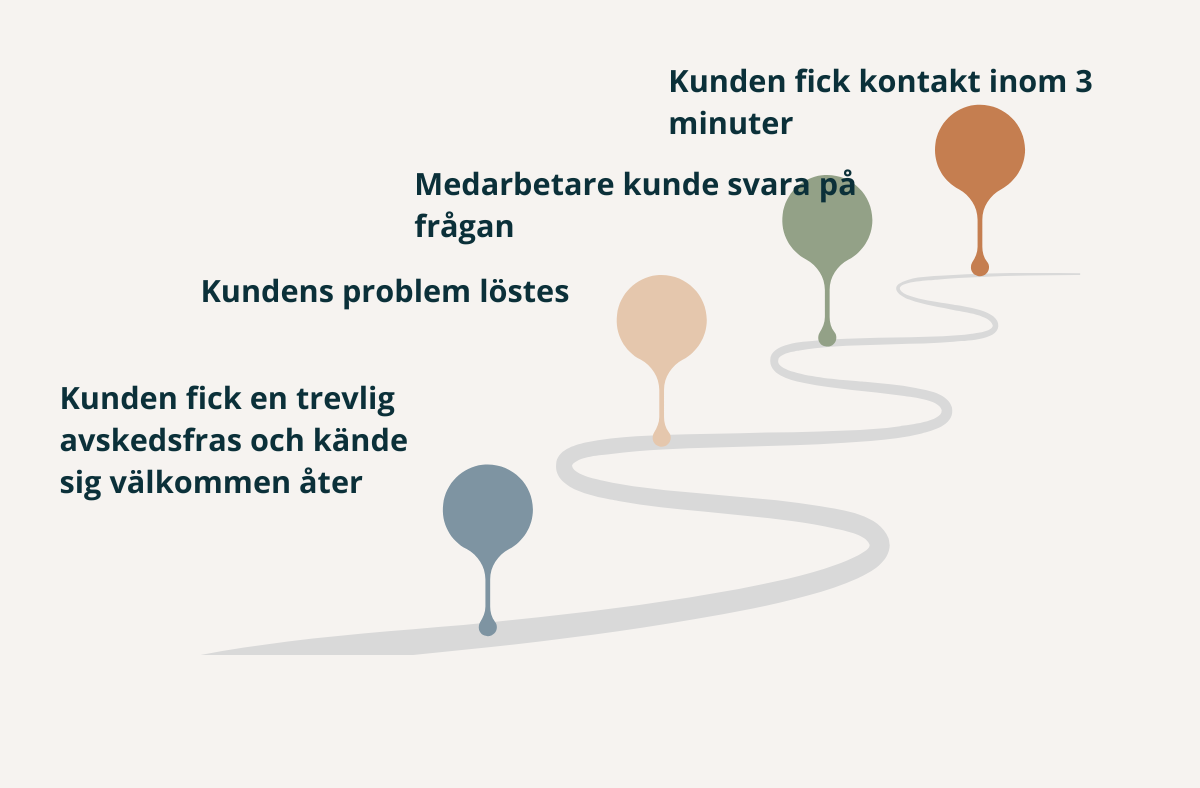 kontaktyta vid kundupplevelsen